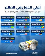 الكويت في المرتبة السادسة والعشرين.. الدول الأعلى في متوسط ساعات العمل لعام 2025