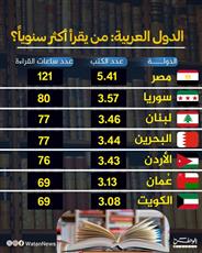 معدلات القراءة في العالم العربي
