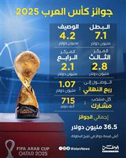 36.5 مليون دولار.. كأس العرب 2025 في قطر تسجل رقماً تاريخياً في قيمة الجوائز