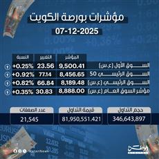 مؤشرات بورصة الكويت 07-12-2025