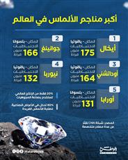 انفوغرافك.. أكبر مناجم الألماس في العالم