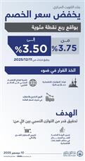«المركزي» يخفض سعر الخصم 25 نقطة أساس ليصل إلى 3.50% اعتباراً من يوم غد