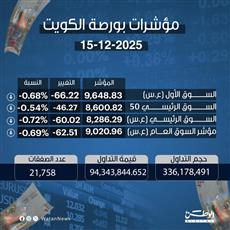 مؤشرات بورصة الكويت 15-12-2025