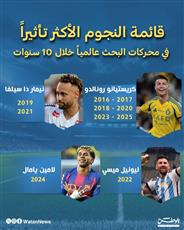رونالدو يتربع على عرش "جوجل" في عقد من الزمان.. ويامال يسجل ظهوراً تاريخياً كأصغر لاعب