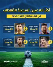 انفوغرافيك أكثر اللاعبين تسجيلاً للأهداف في عام ميلادي القرن الـ21