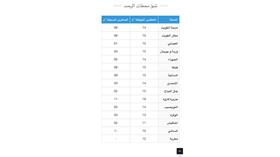 عيسى رمضان: موجة برد غير مسبوقة تضرب الكويت