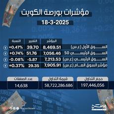 مؤشرات بورصة الكويت 18-3-2025