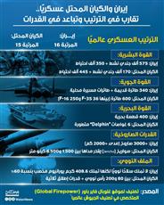إيران والكيان المحتل عسكريًا.. تقارب في الترتيب وتباعد في القدرات