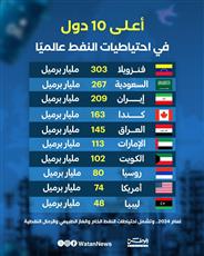 أعلى 10 دول في احتياطيات النفط عالميًا