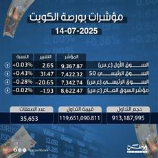 مؤشرات بورصة الكويت 14-7-2025