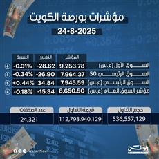 مؤشرات بورصة الكويت 24-8-2025