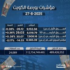 مؤشرات بورصة الكويت 27-8-2025