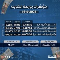 مؤشرات بورصة الكويت 16-9- 2025