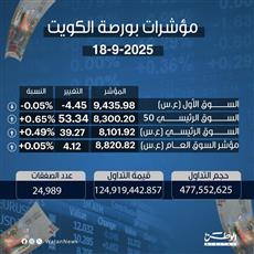 مؤشرات بورصة الكويت 18-9-2025