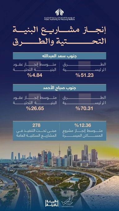 تقدم متواصل في إنجاز مشاريع البنية التحتية والطرق بالمناطق السكنية الجديدة