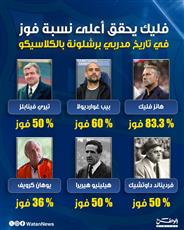 فليك يحقق أعلى نسبة فوز في تاريخ مدربي برشلونة بالكلاسيكو